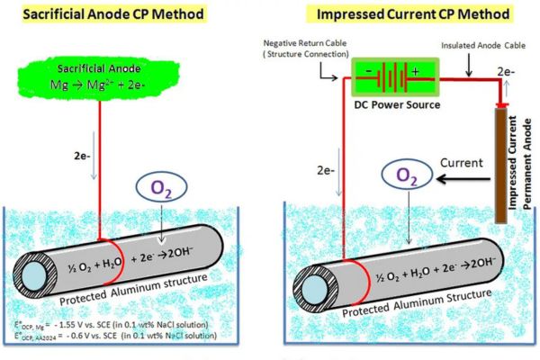 Cathodic Protection Anodes 2